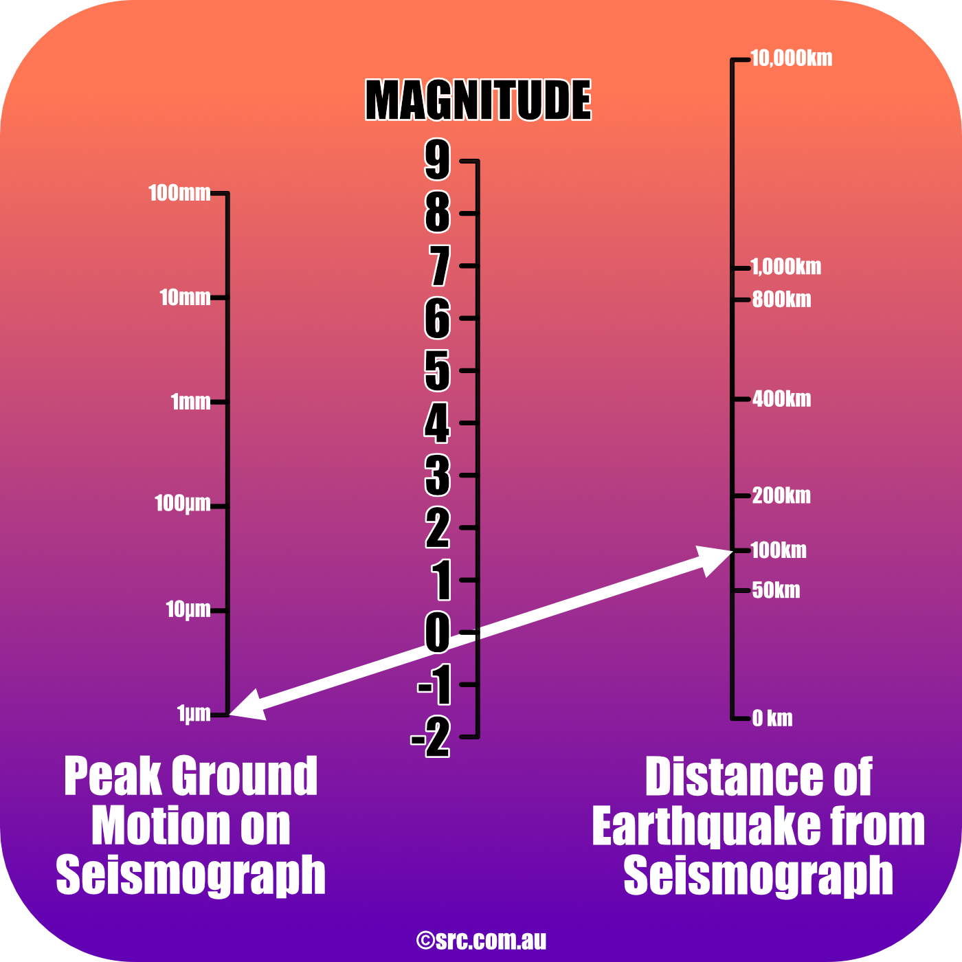 earthquake magnitude research paper